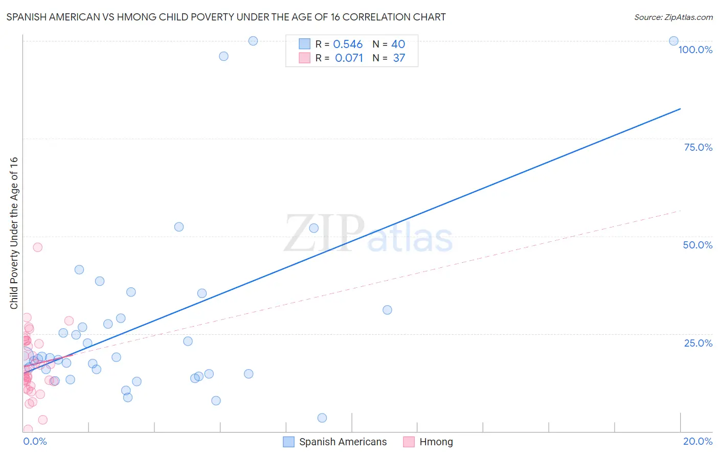 Spanish American vs Hmong Child Poverty Under the Age of 16
