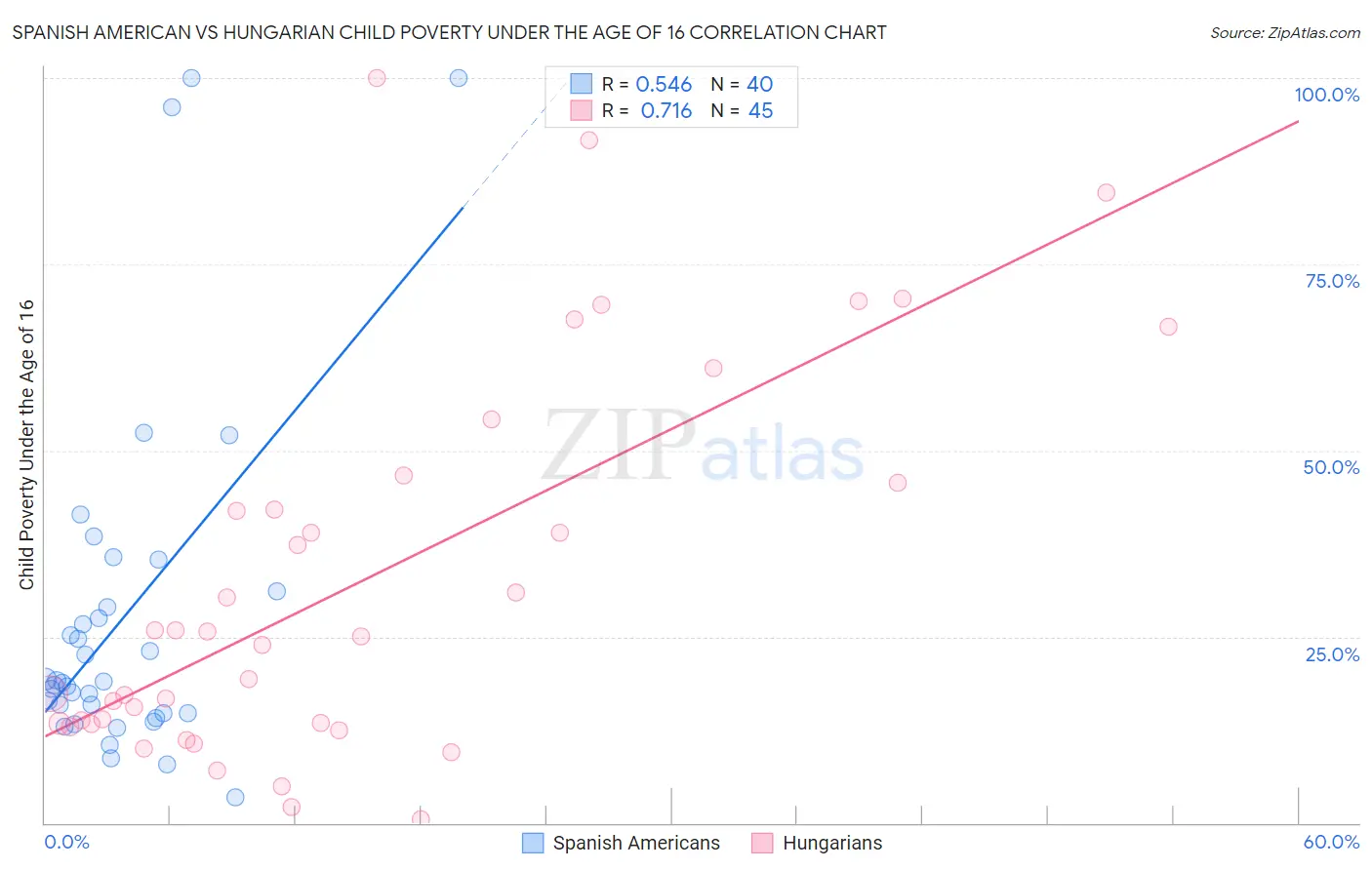Spanish American vs Hungarian Child Poverty Under the Age of 16