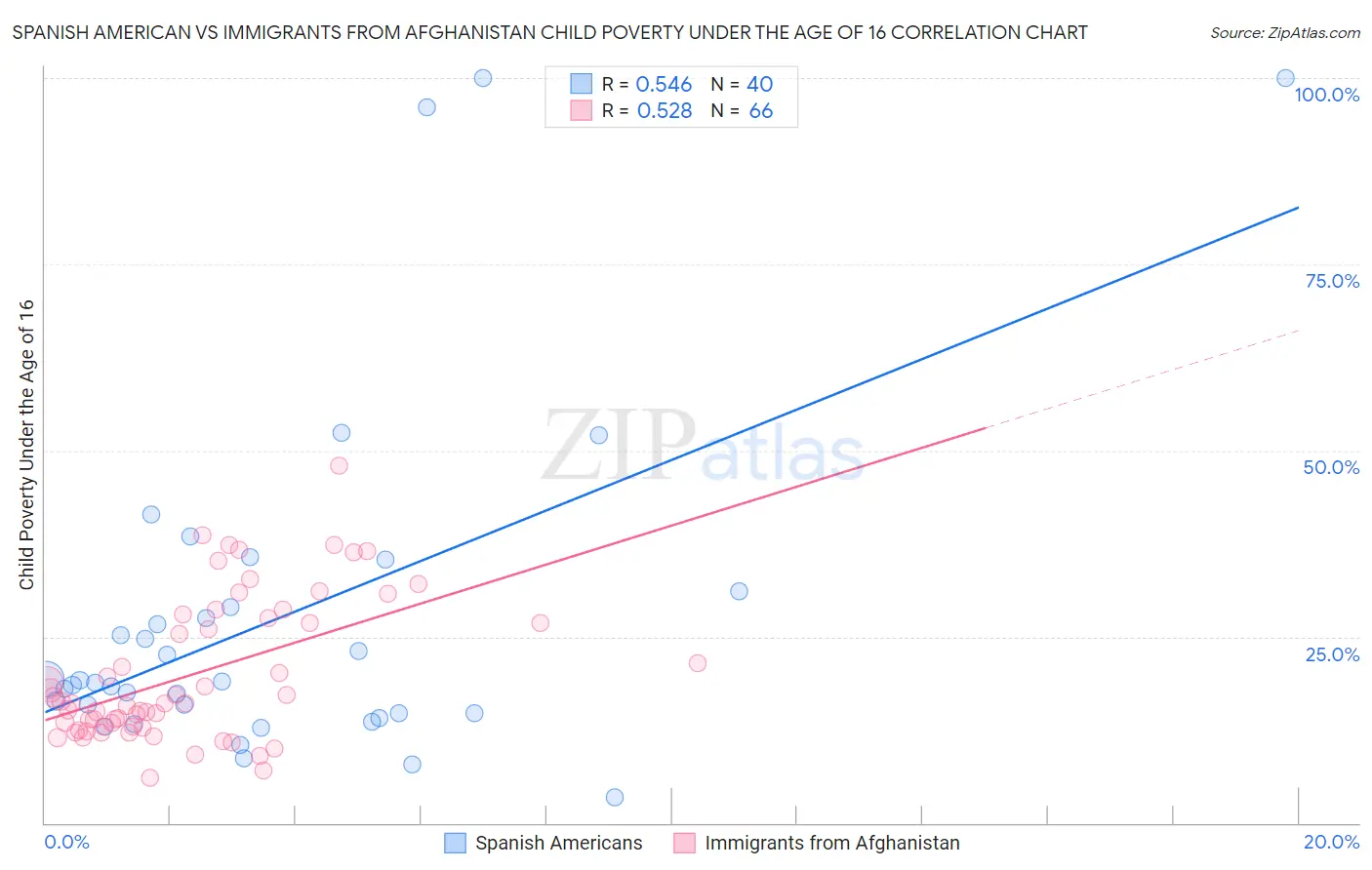 Spanish American vs Immigrants from Afghanistan Child Poverty Under the Age of 16