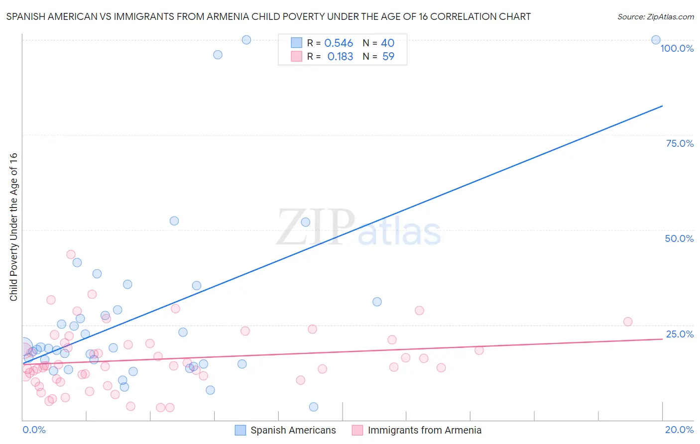 Spanish American vs Immigrants from Armenia Child Poverty Under the Age of 16