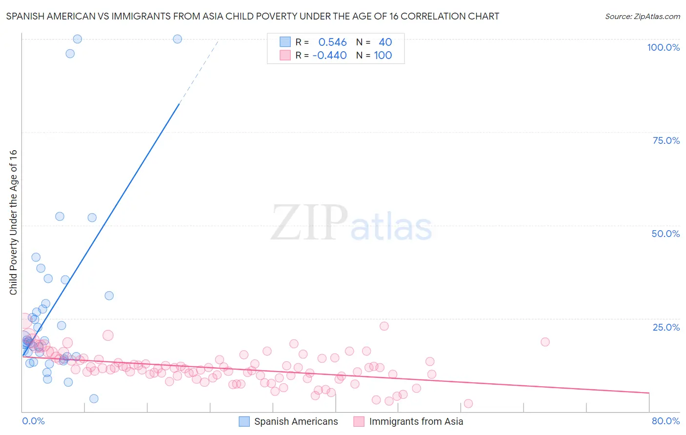 Spanish American vs Immigrants from Asia Child Poverty Under the Age of 16