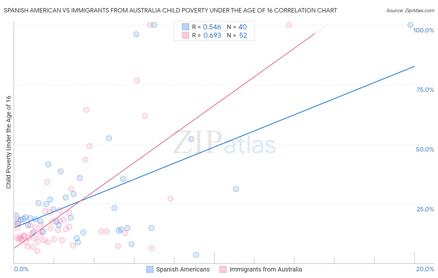 Spanish American vs Immigrants from Australia Child Poverty Under the Age of 16
