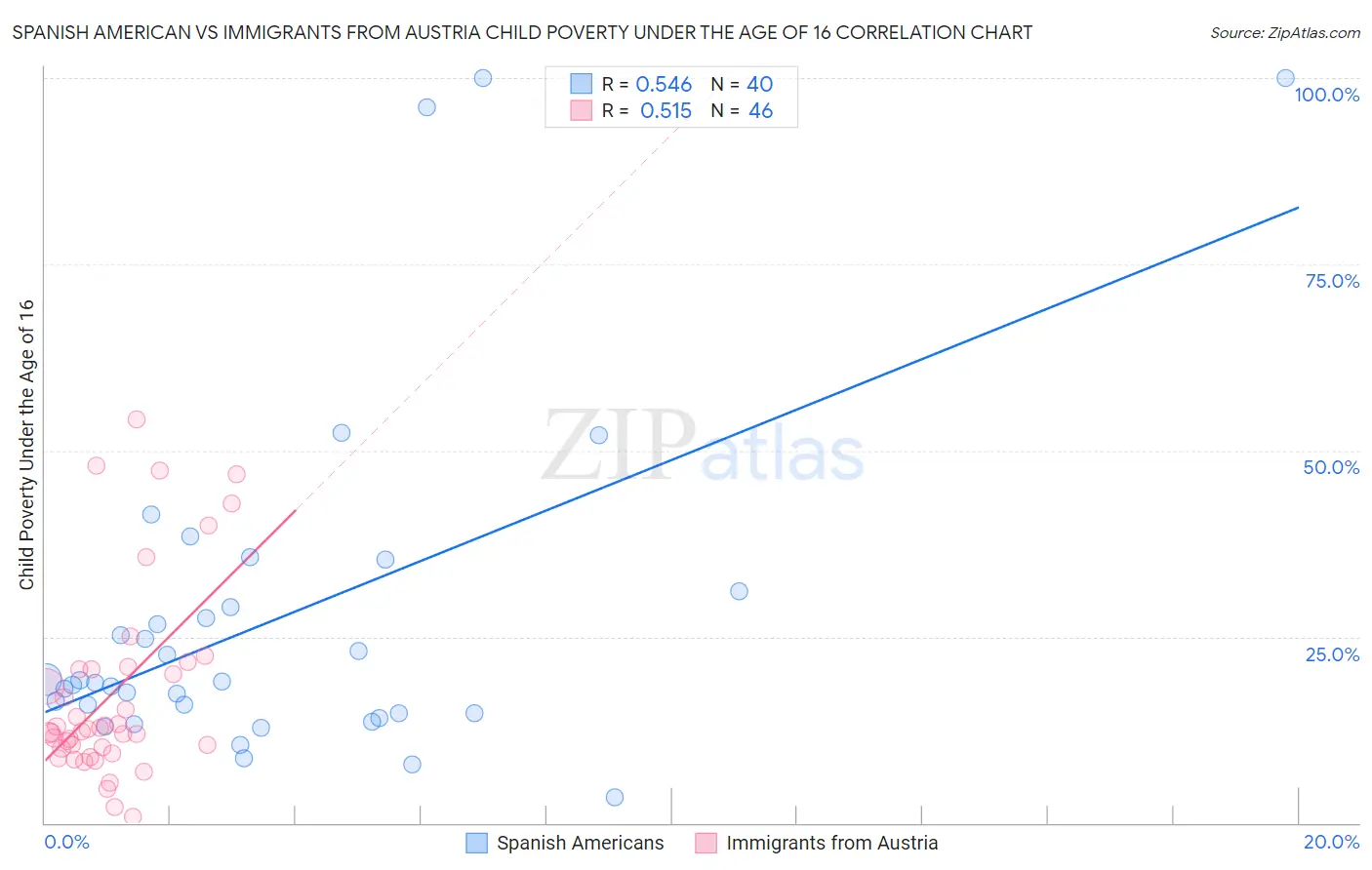 Spanish American vs Immigrants from Austria Child Poverty Under the Age of 16