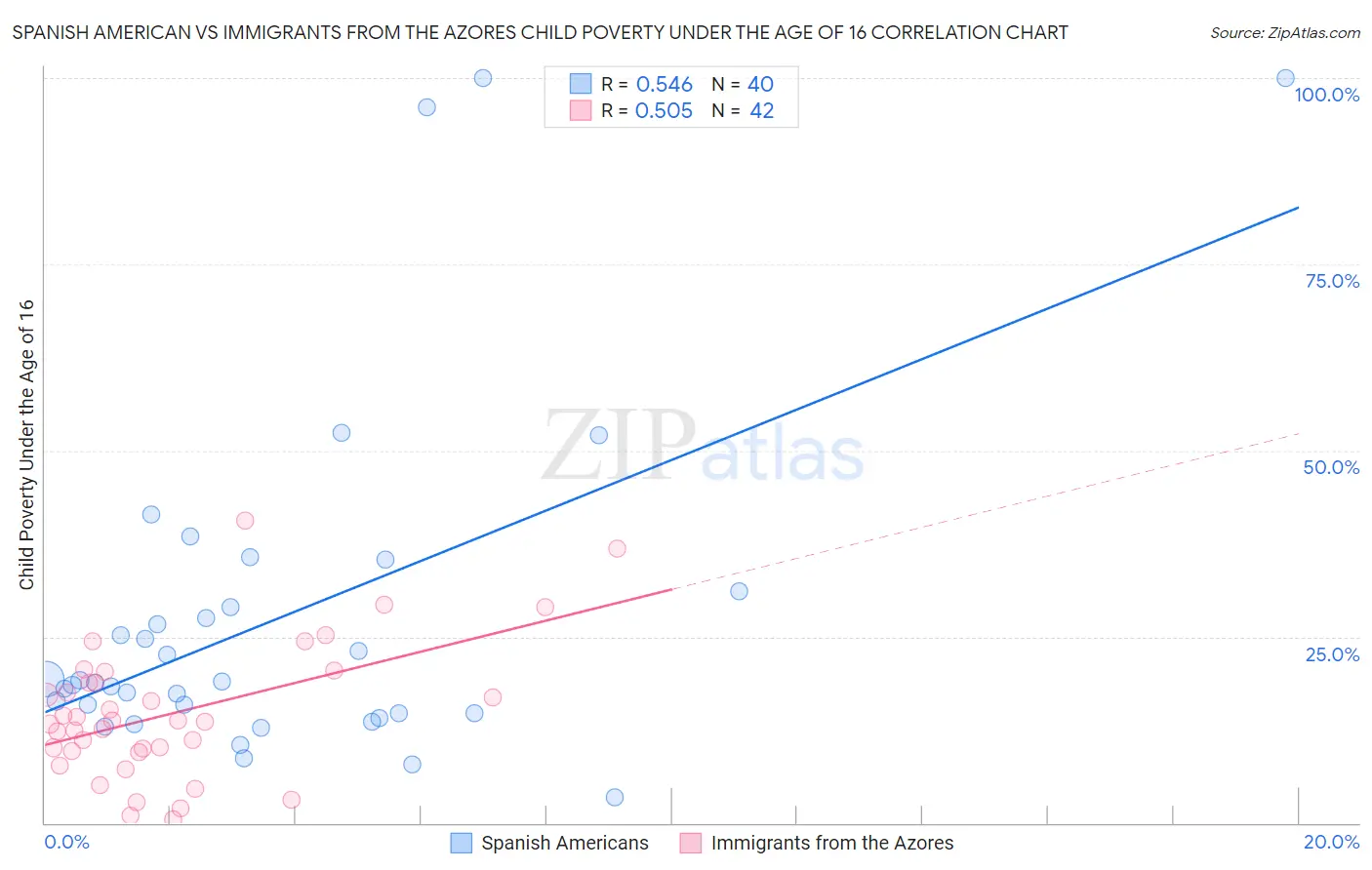 Spanish American vs Immigrants from the Azores Child Poverty Under the Age of 16