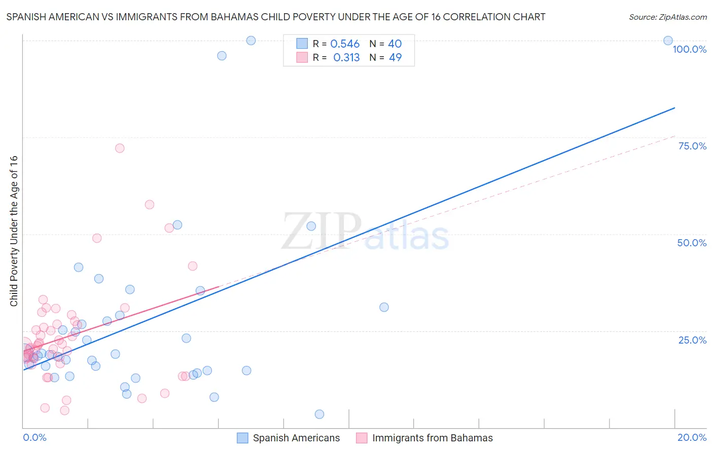 Spanish American vs Immigrants from Bahamas Child Poverty Under the Age of 16
