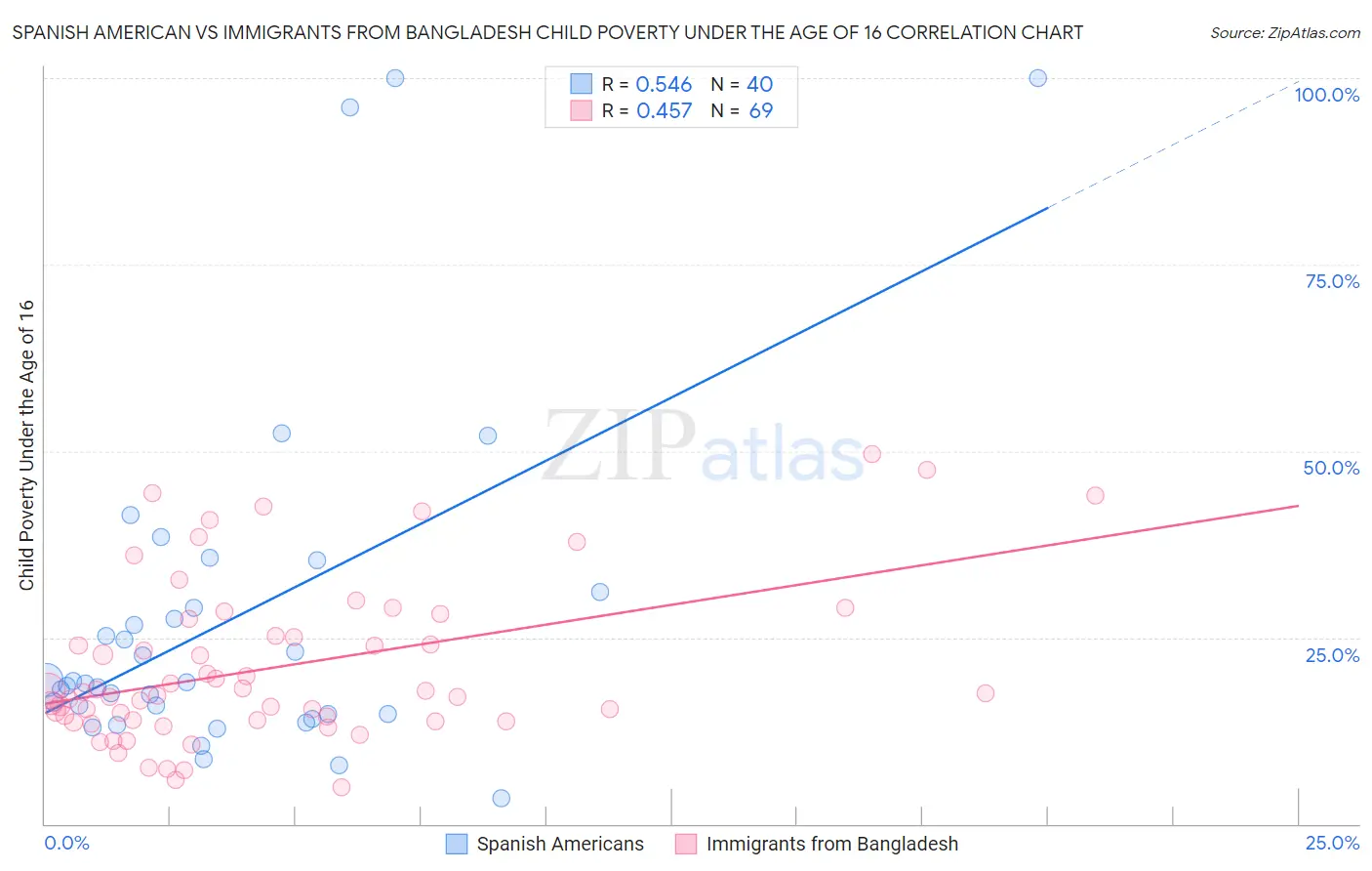 Spanish American vs Immigrants from Bangladesh Child Poverty Under the Age of 16