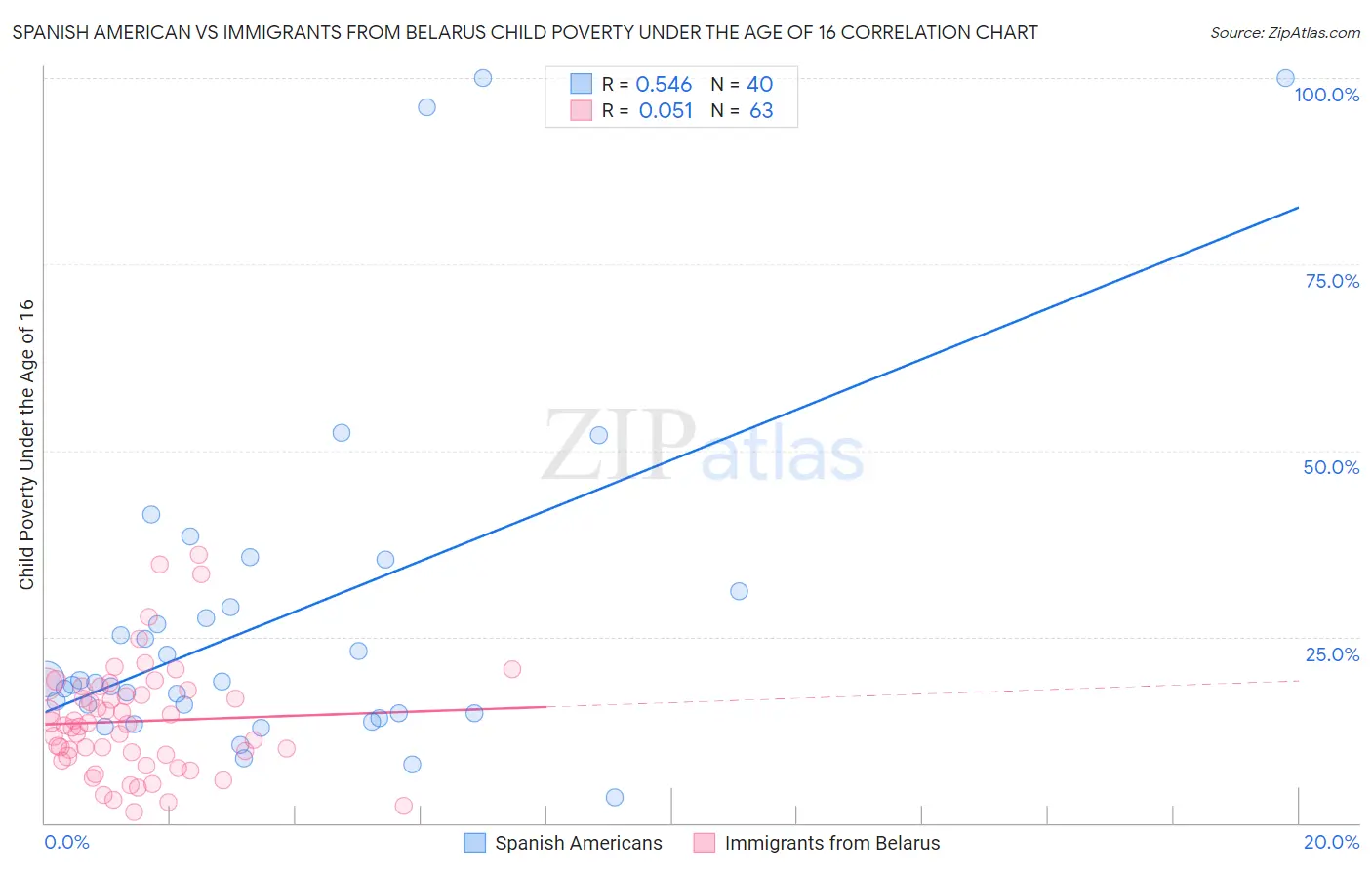 Spanish American vs Immigrants from Belarus Child Poverty Under the Age of 16