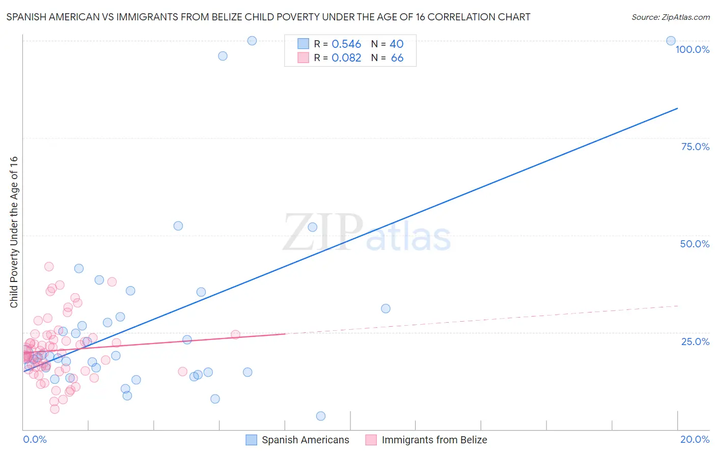 Spanish American vs Immigrants from Belize Child Poverty Under the Age of 16