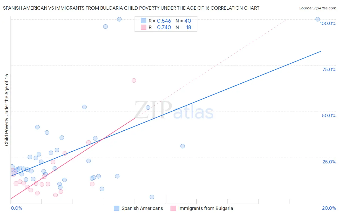 Spanish American vs Immigrants from Bulgaria Child Poverty Under the Age of 16