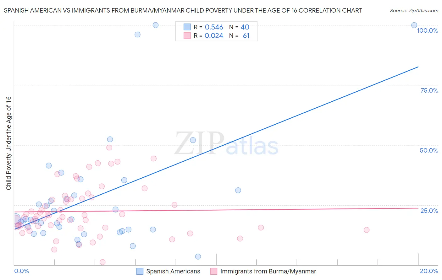Spanish American vs Immigrants from Burma/Myanmar Child Poverty Under the Age of 16