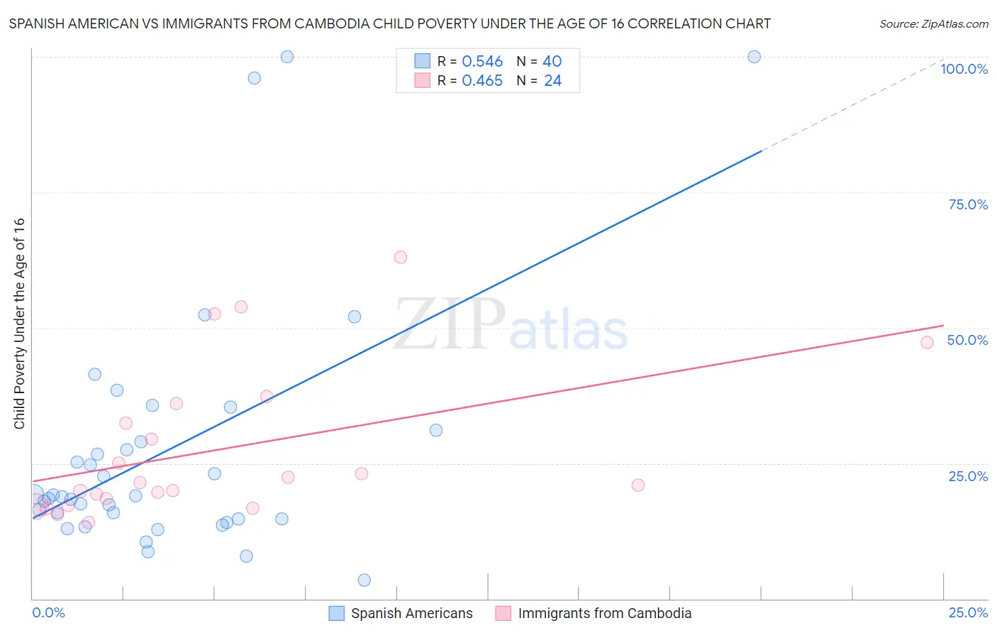 Spanish American vs Immigrants from Cambodia Child Poverty Under the Age of 16