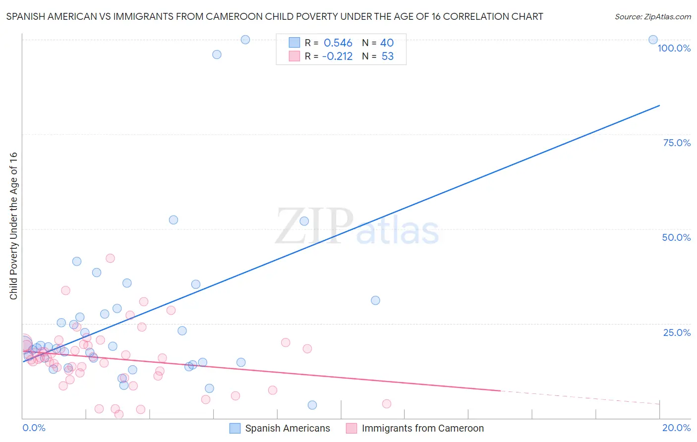 Spanish American vs Immigrants from Cameroon Child Poverty Under the Age of 16
