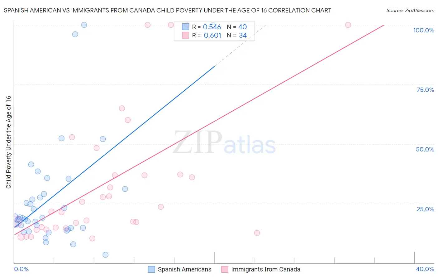 Spanish American vs Immigrants from Canada Child Poverty Under the Age of 16