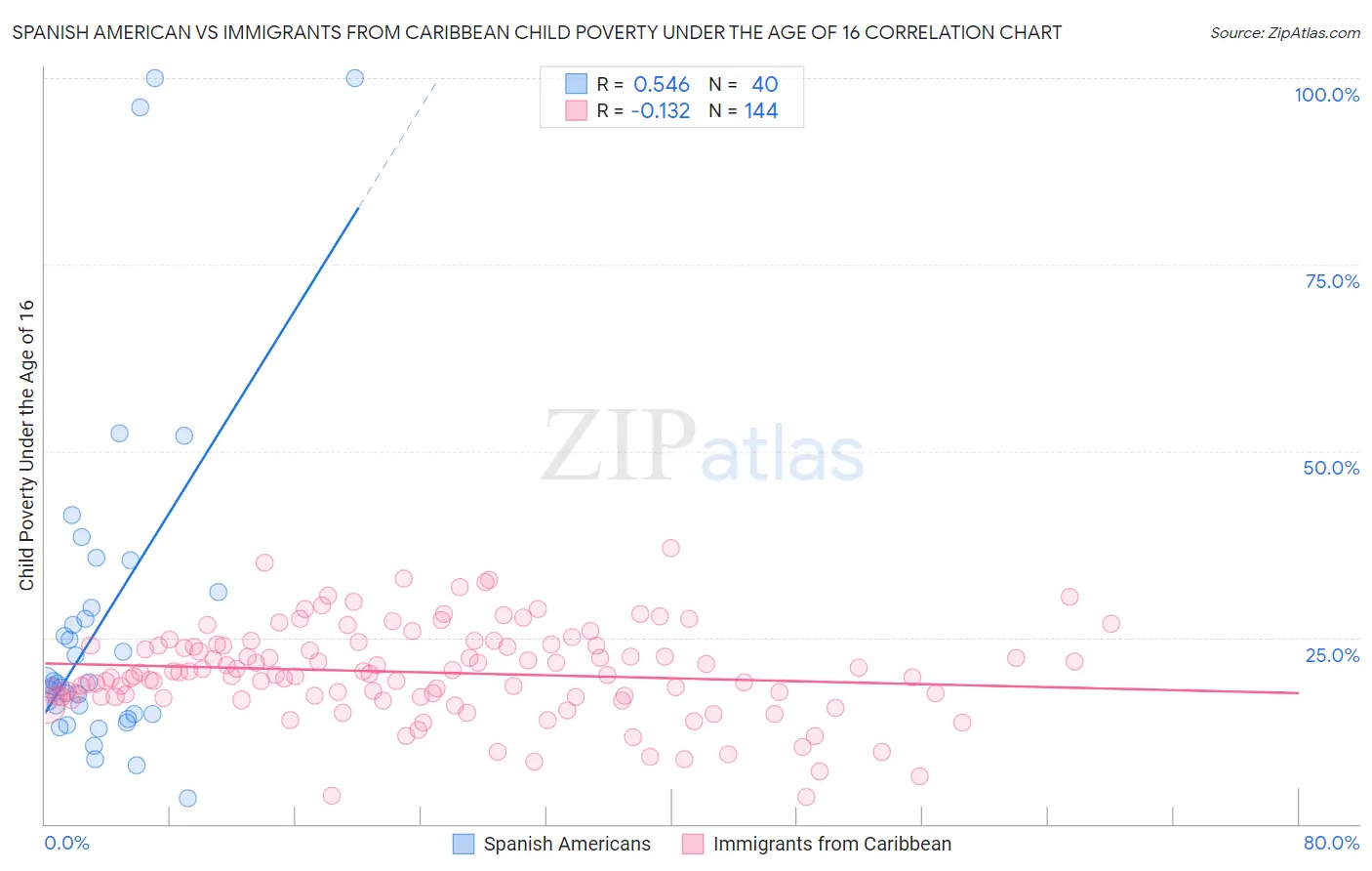 Spanish American vs Immigrants from Caribbean Child Poverty Under the Age of 16