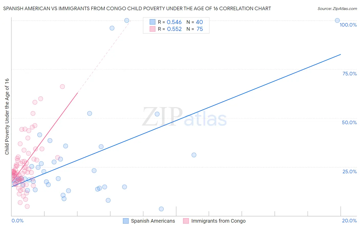 Spanish American vs Immigrants from Congo Child Poverty Under the Age of 16
