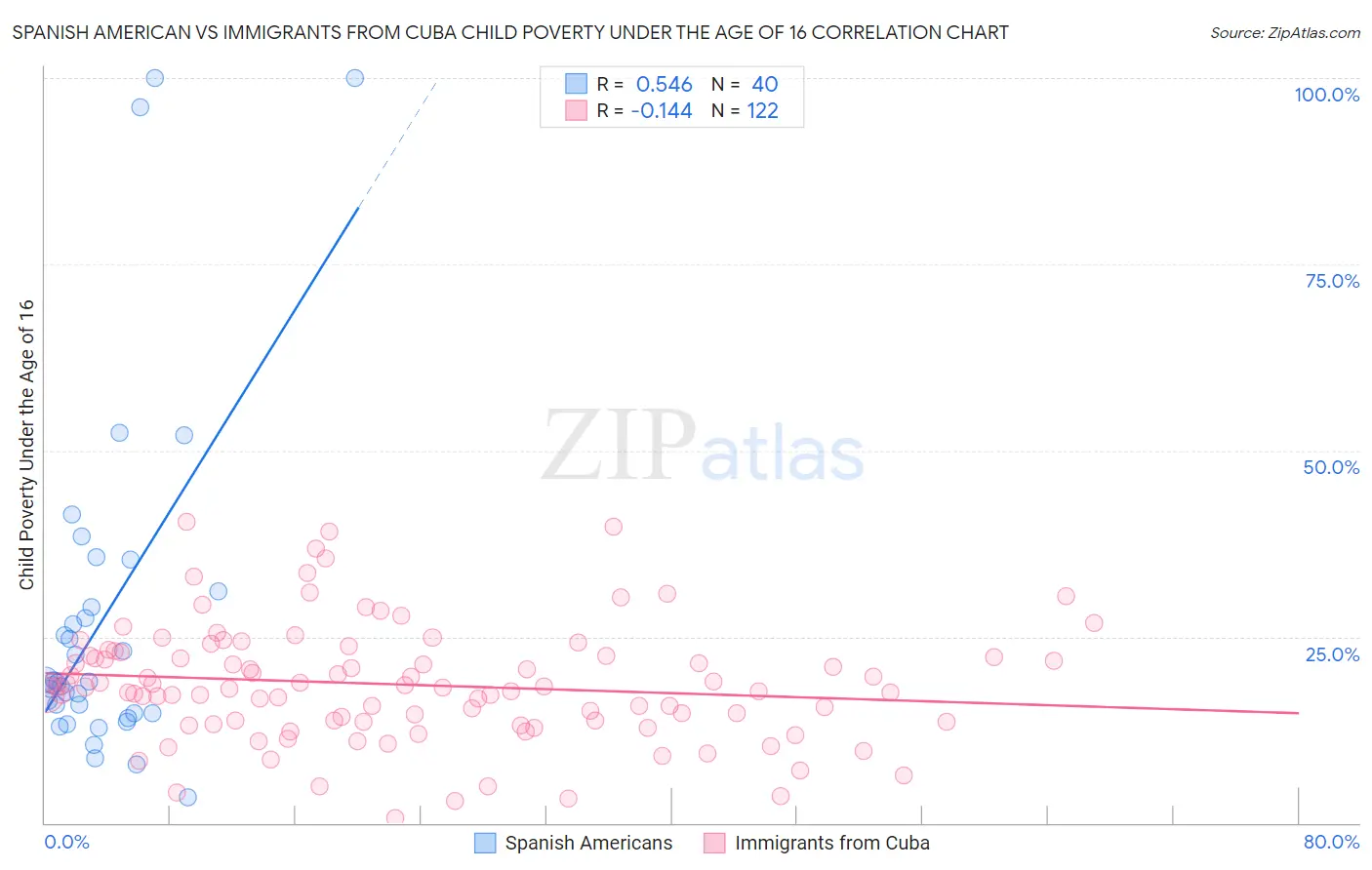 Spanish American vs Immigrants from Cuba Child Poverty Under the Age of 16