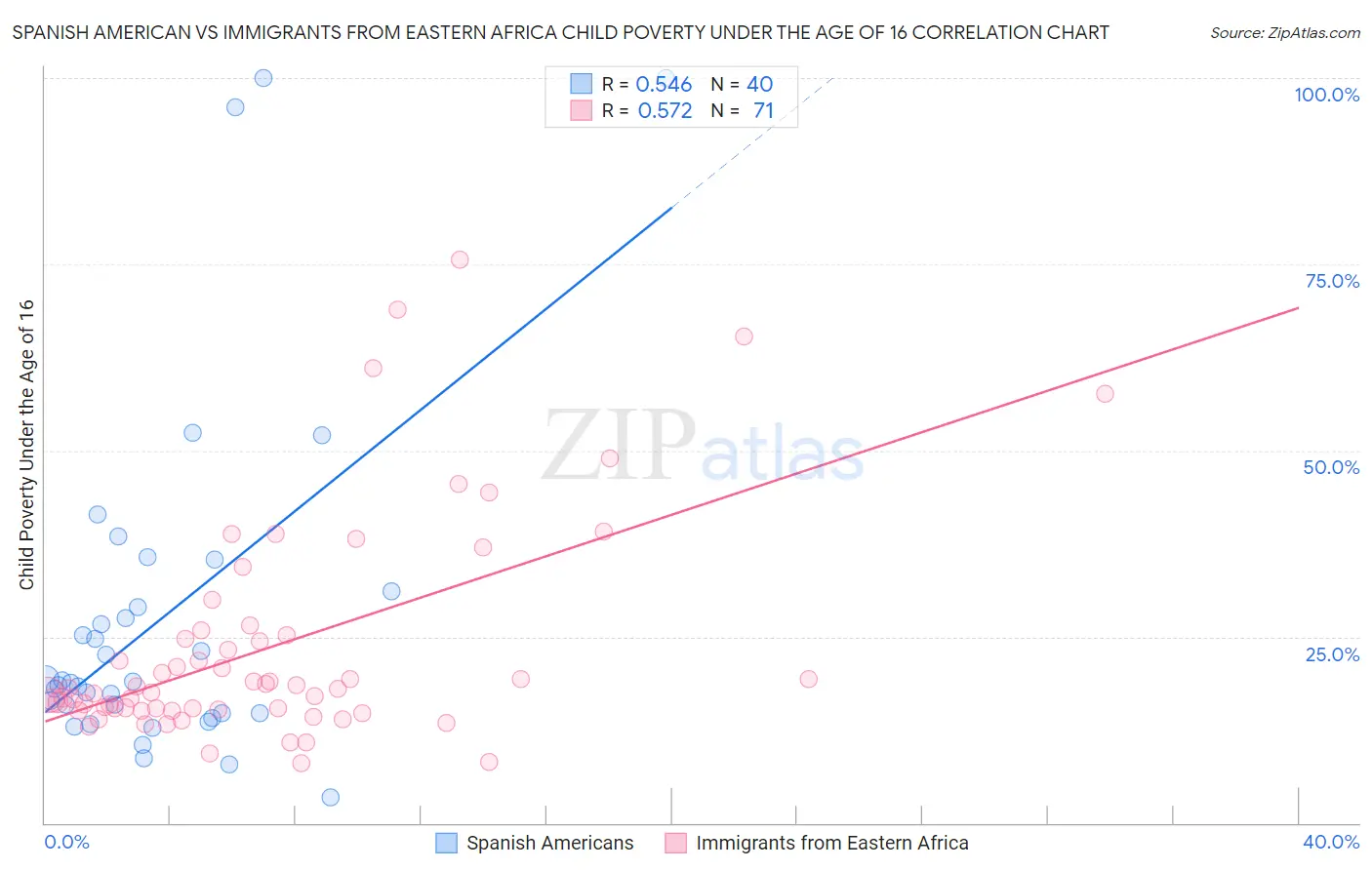 Spanish American vs Immigrants from Eastern Africa Child Poverty Under the Age of 16