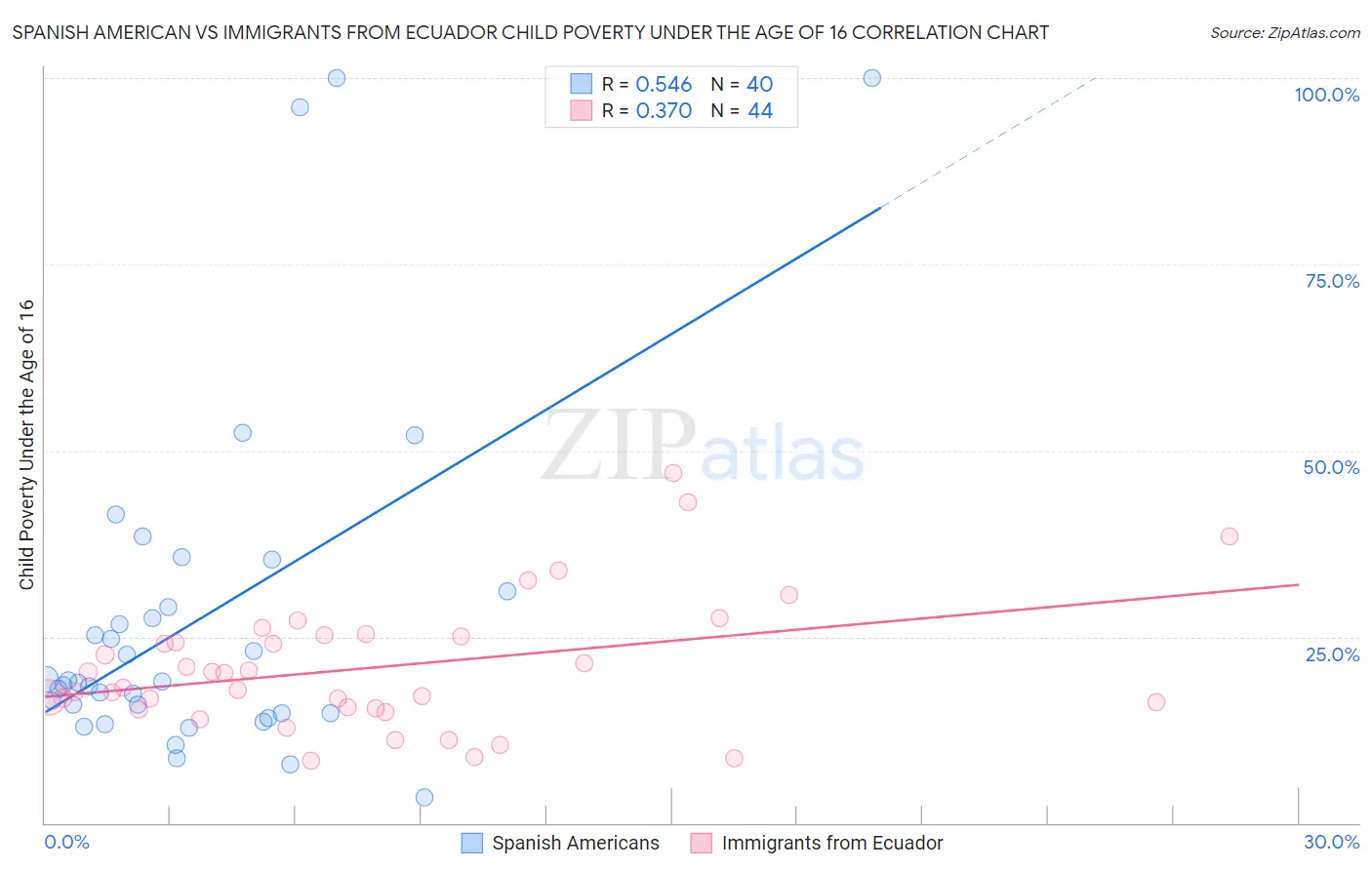 Spanish American vs Immigrants from Ecuador Child Poverty Under the Age of 16
