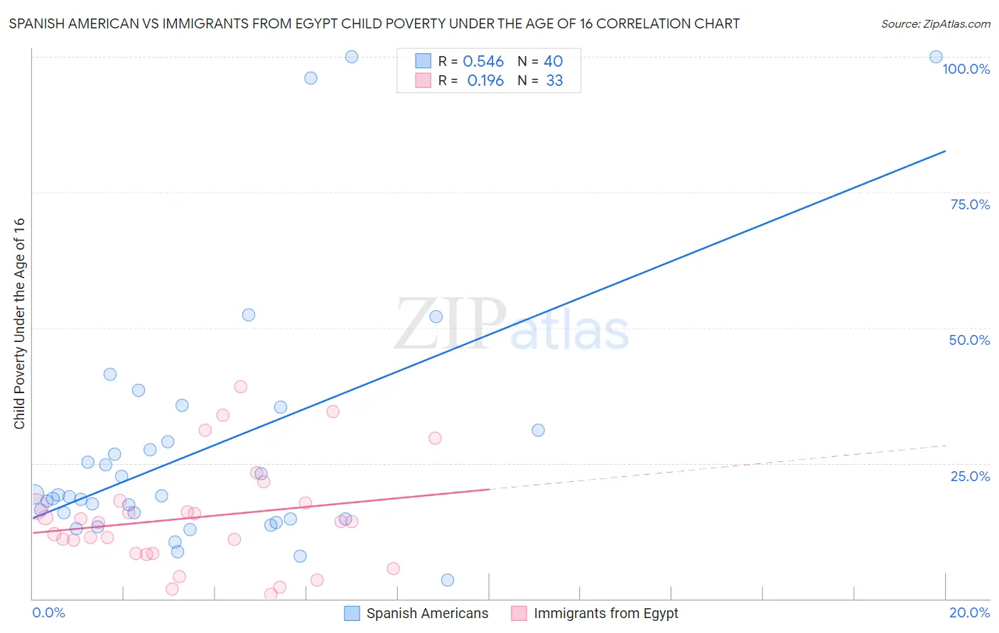 Spanish American vs Immigrants from Egypt Child Poverty Under the Age of 16
