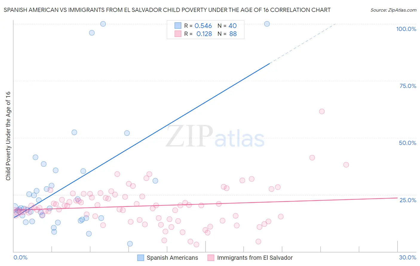 Spanish American vs Immigrants from El Salvador Child Poverty Under the Age of 16