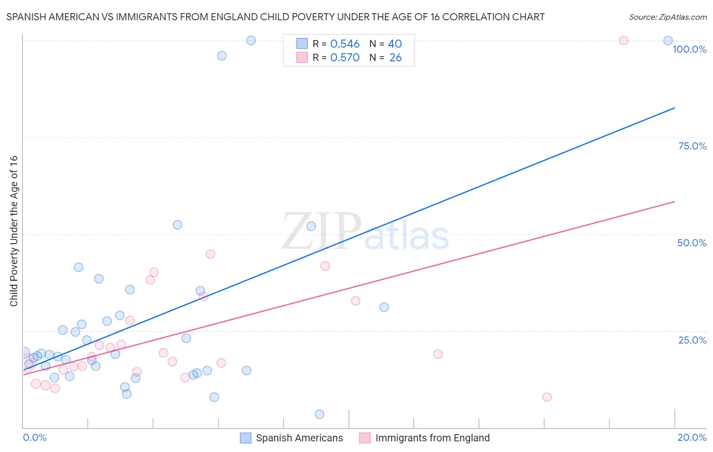 Spanish American vs Immigrants from England Child Poverty Under the Age of 16