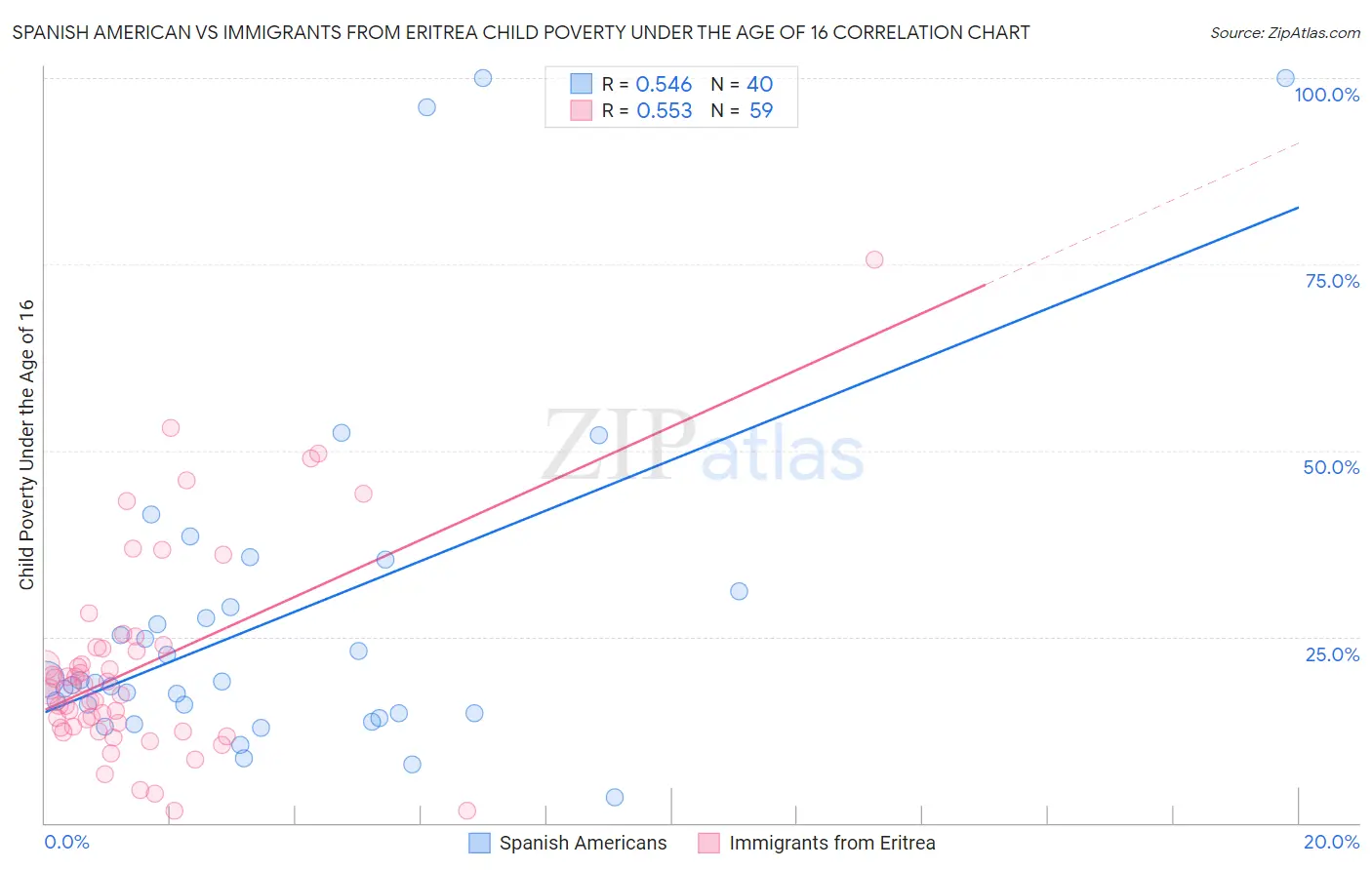 Spanish American vs Immigrants from Eritrea Child Poverty Under the Age of 16