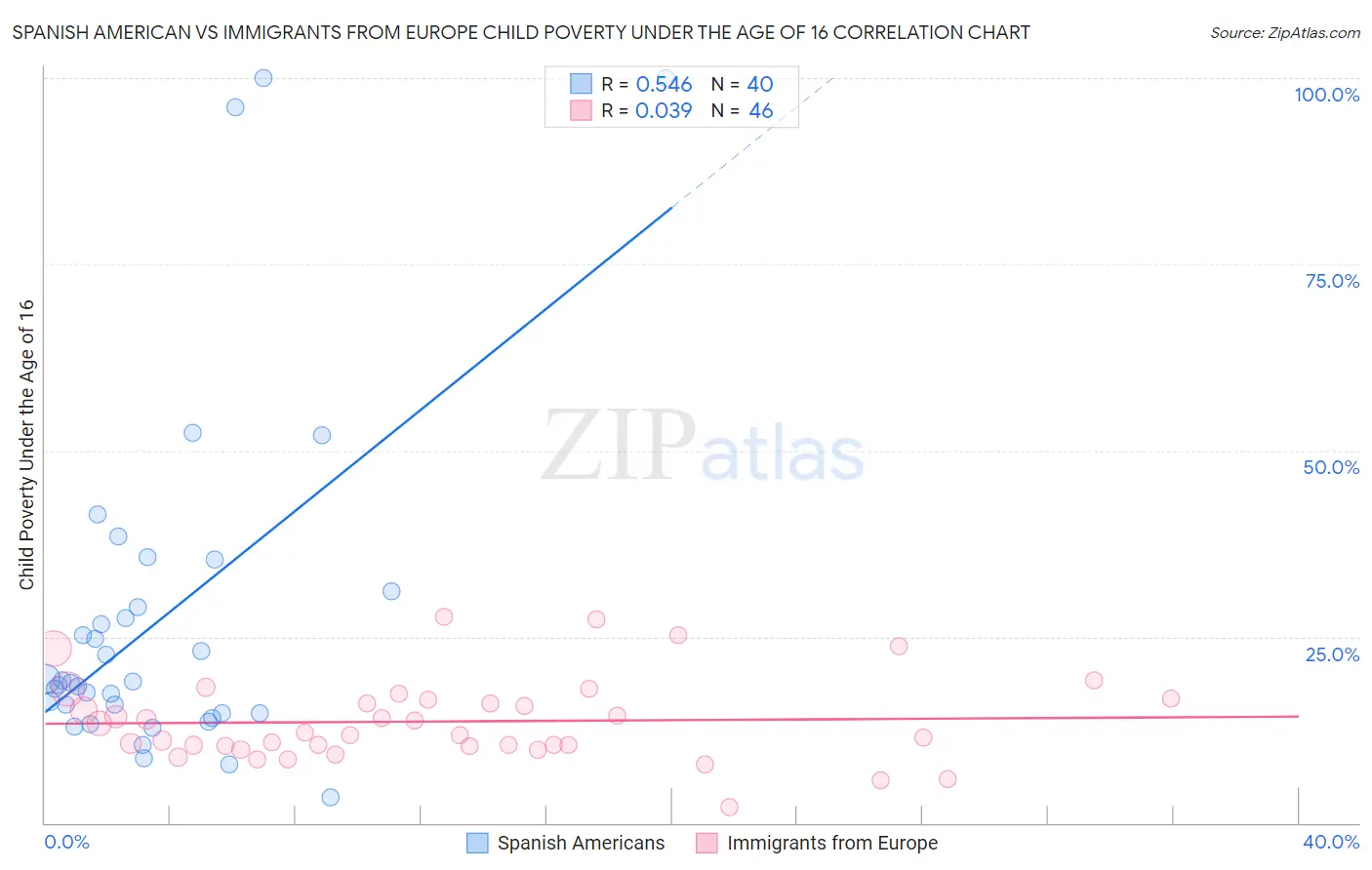 Spanish American vs Immigrants from Europe Child Poverty Under the Age of 16