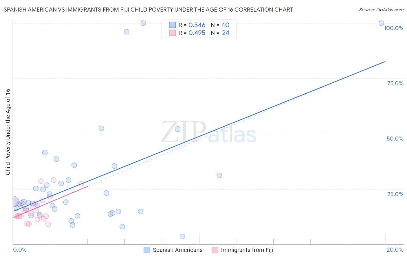 Spanish American vs Immigrants from Fiji Child Poverty Under the Age of 16