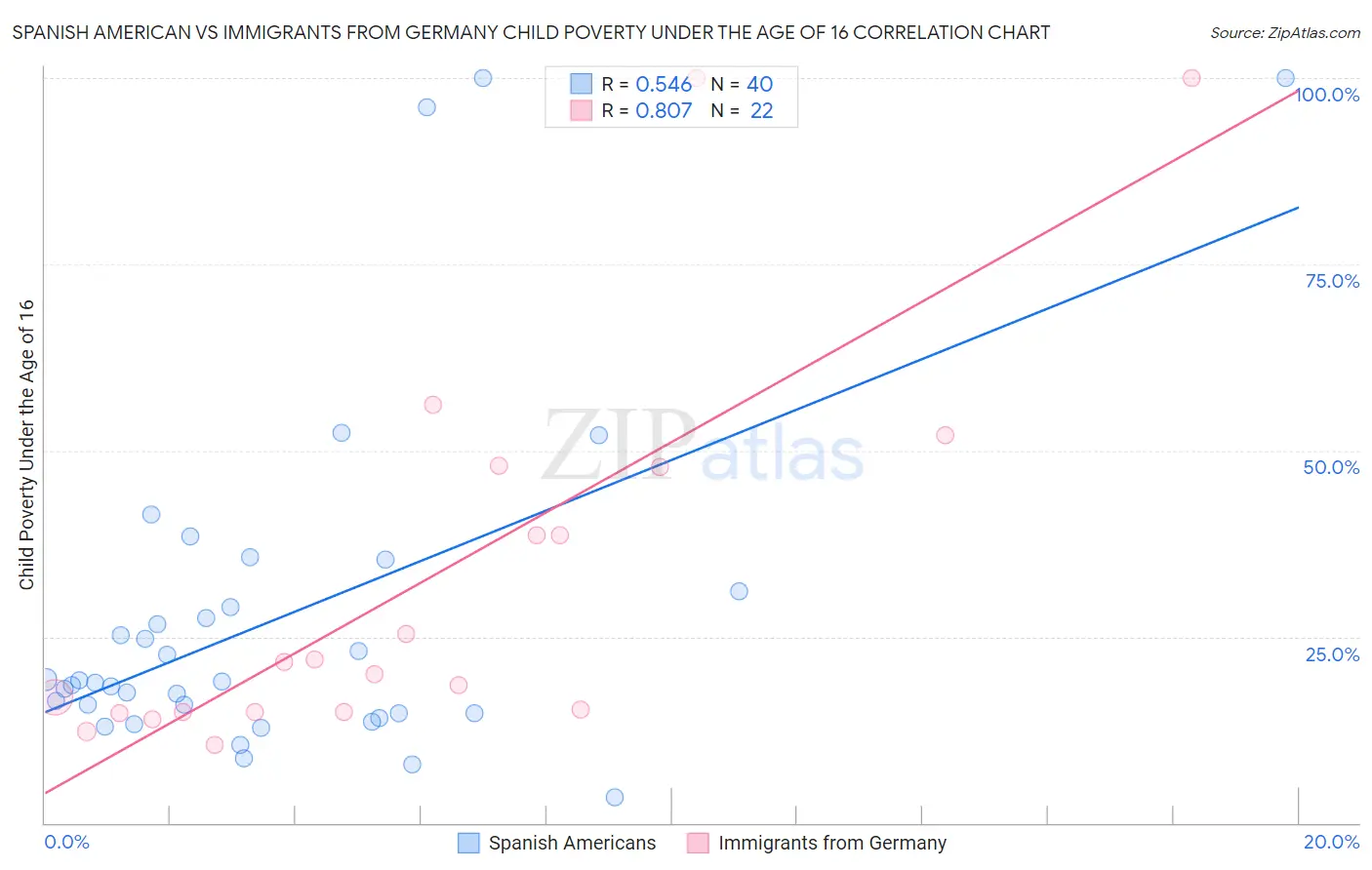 Spanish American vs Immigrants from Germany Child Poverty Under the Age of 16