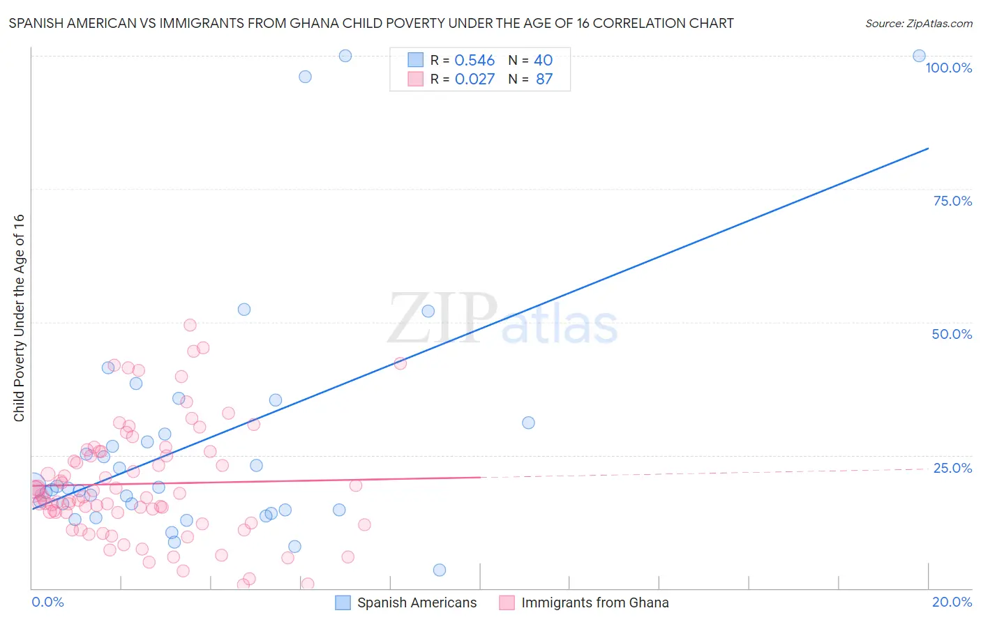 Spanish American vs Immigrants from Ghana Child Poverty Under the Age of 16