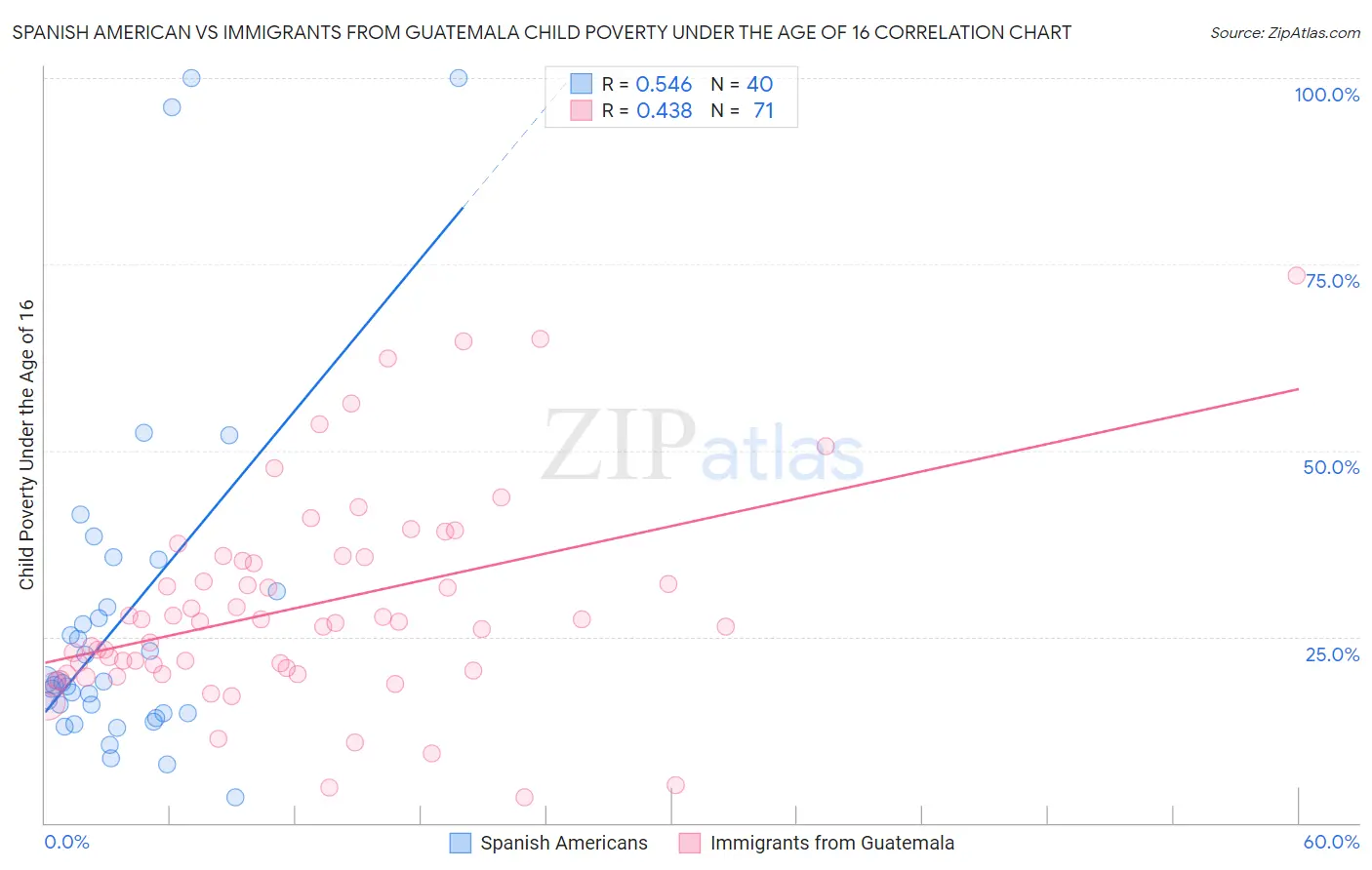 Spanish American vs Immigrants from Guatemala Child Poverty Under the Age of 16