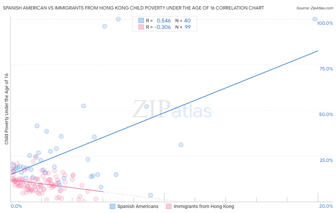 Spanish American vs Immigrants from Hong Kong Child Poverty Under the Age of 16
