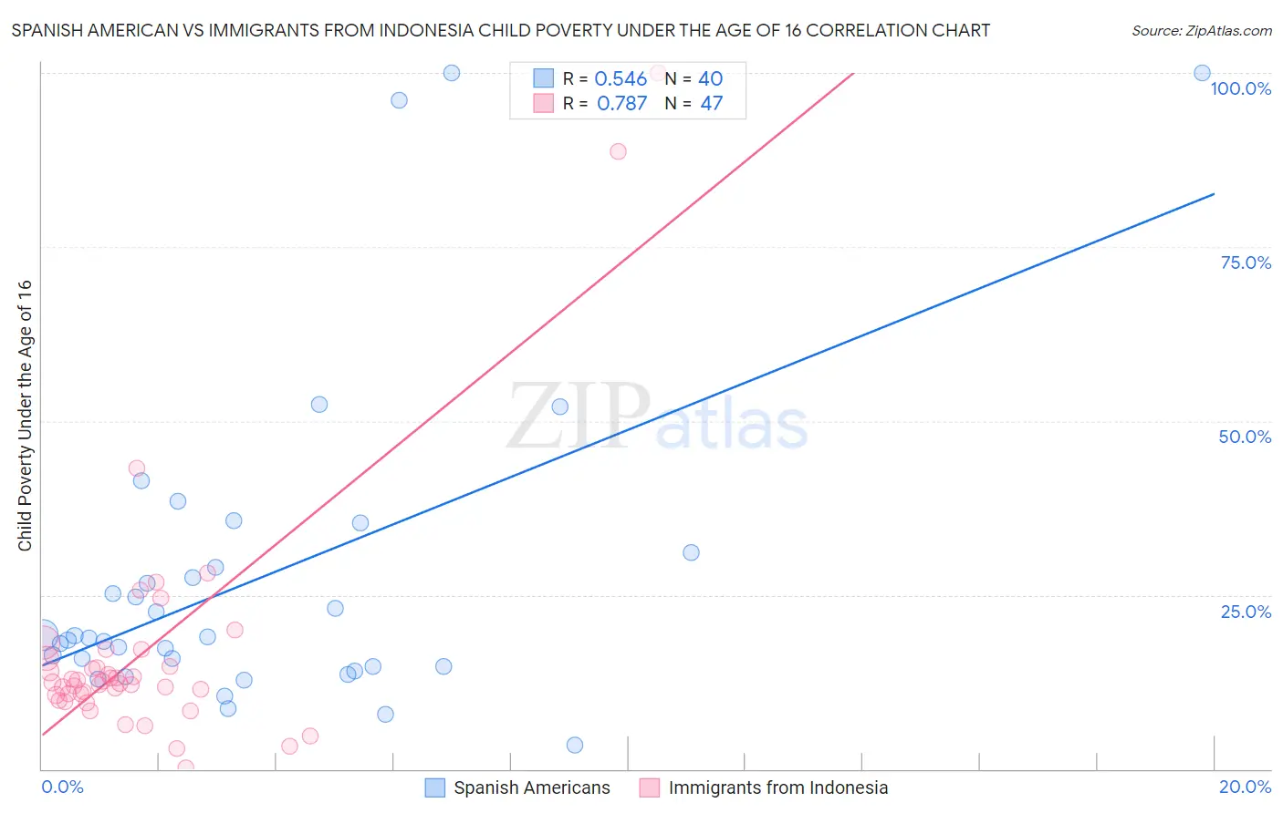 Spanish American vs Immigrants from Indonesia Child Poverty Under the Age of 16