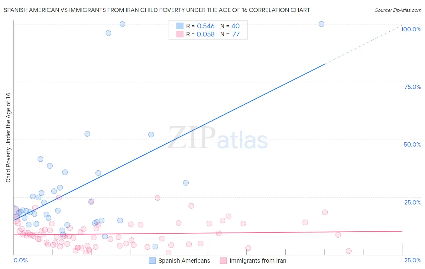 Spanish American vs Immigrants from Iran Child Poverty Under the Age of 16