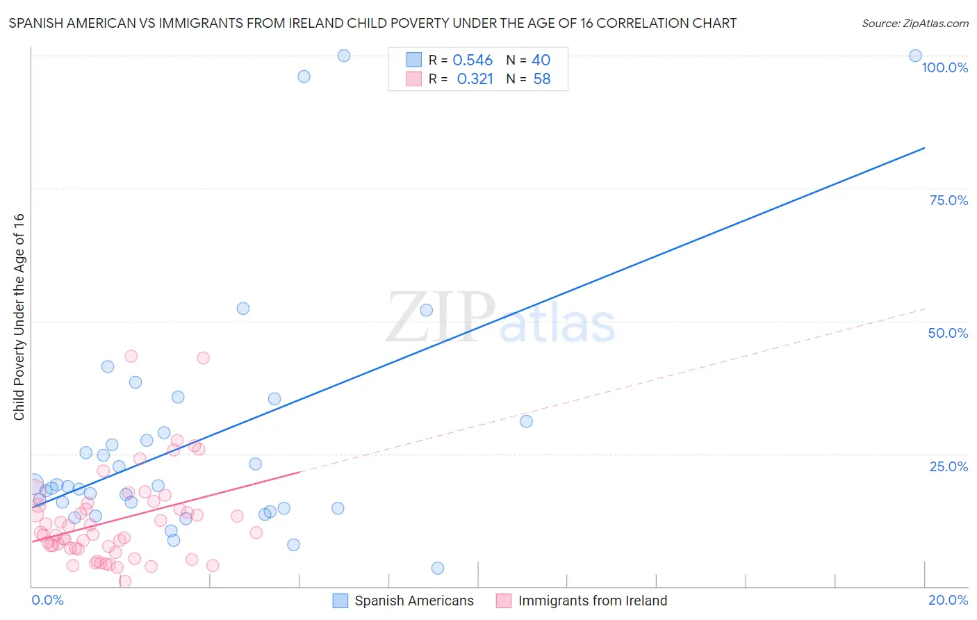 Spanish American vs Immigrants from Ireland Child Poverty Under the Age of 16