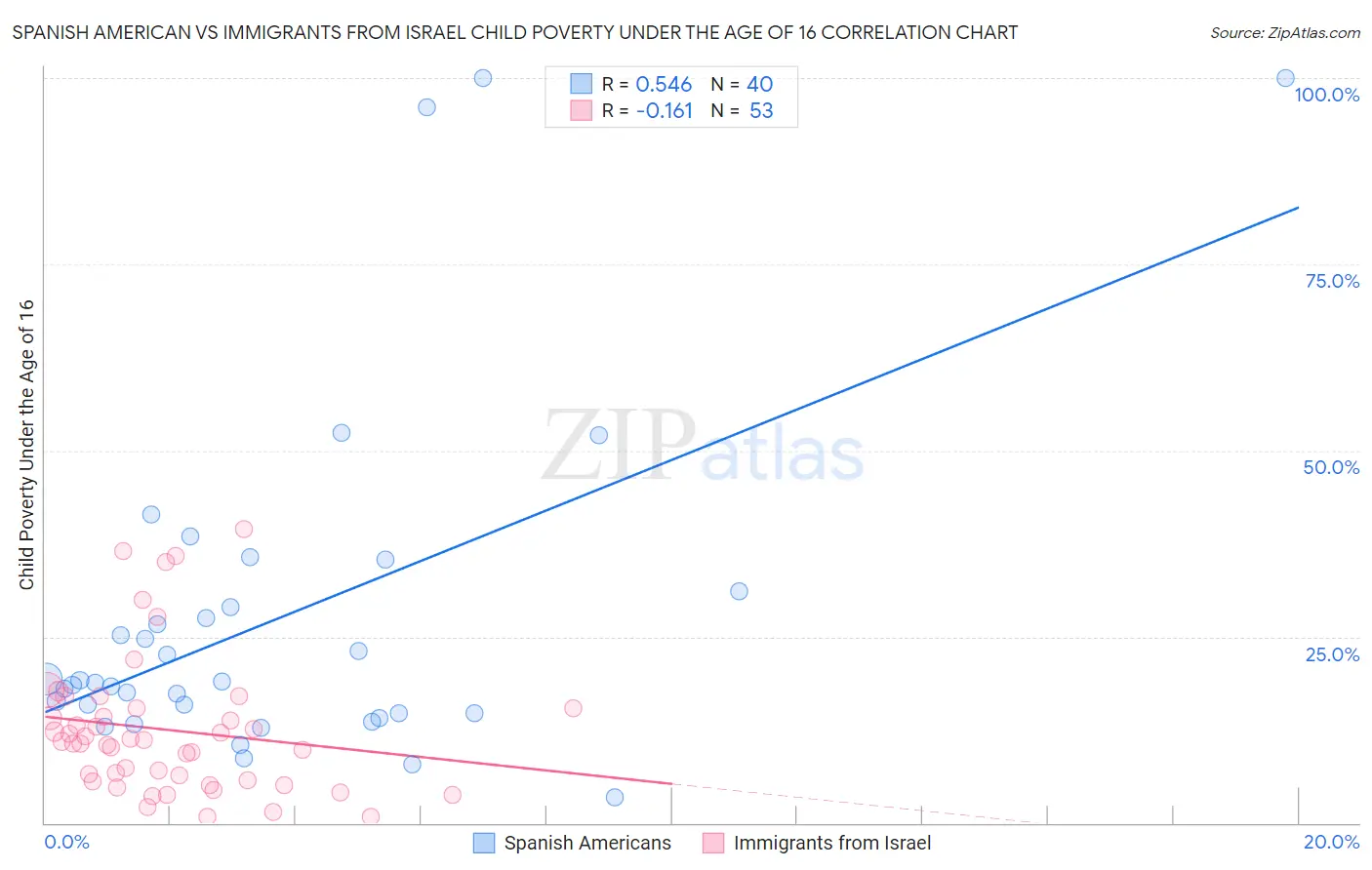 Spanish American vs Immigrants from Israel Child Poverty Under the Age of 16