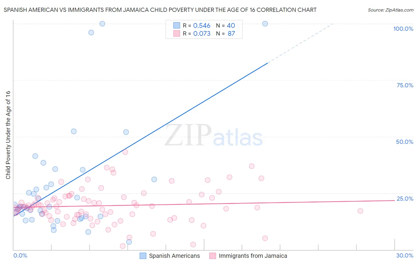 Spanish American vs Immigrants from Jamaica Child Poverty Under the Age of 16