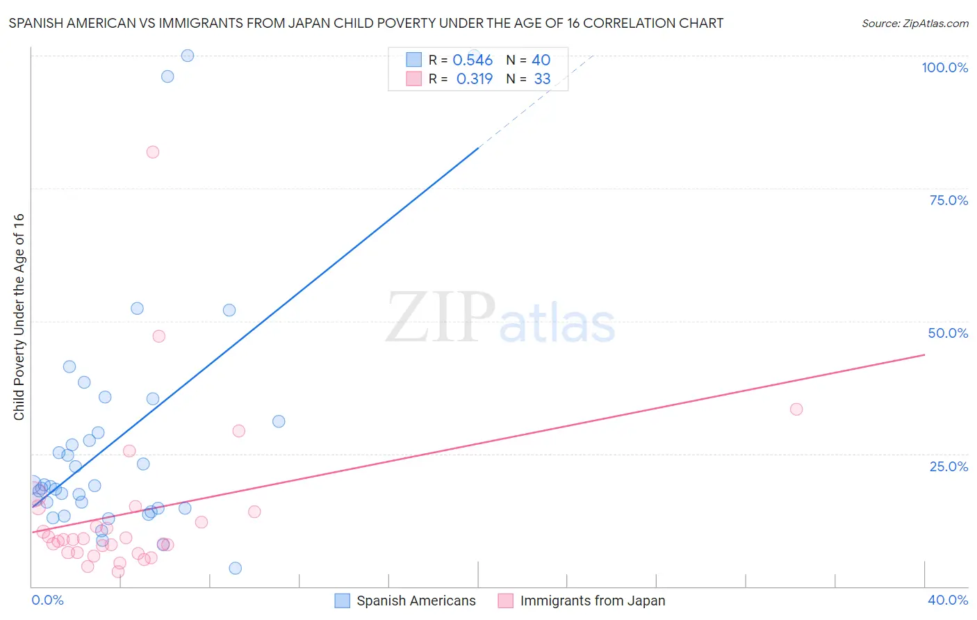 Spanish American vs Immigrants from Japan Child Poverty Under the Age of 16