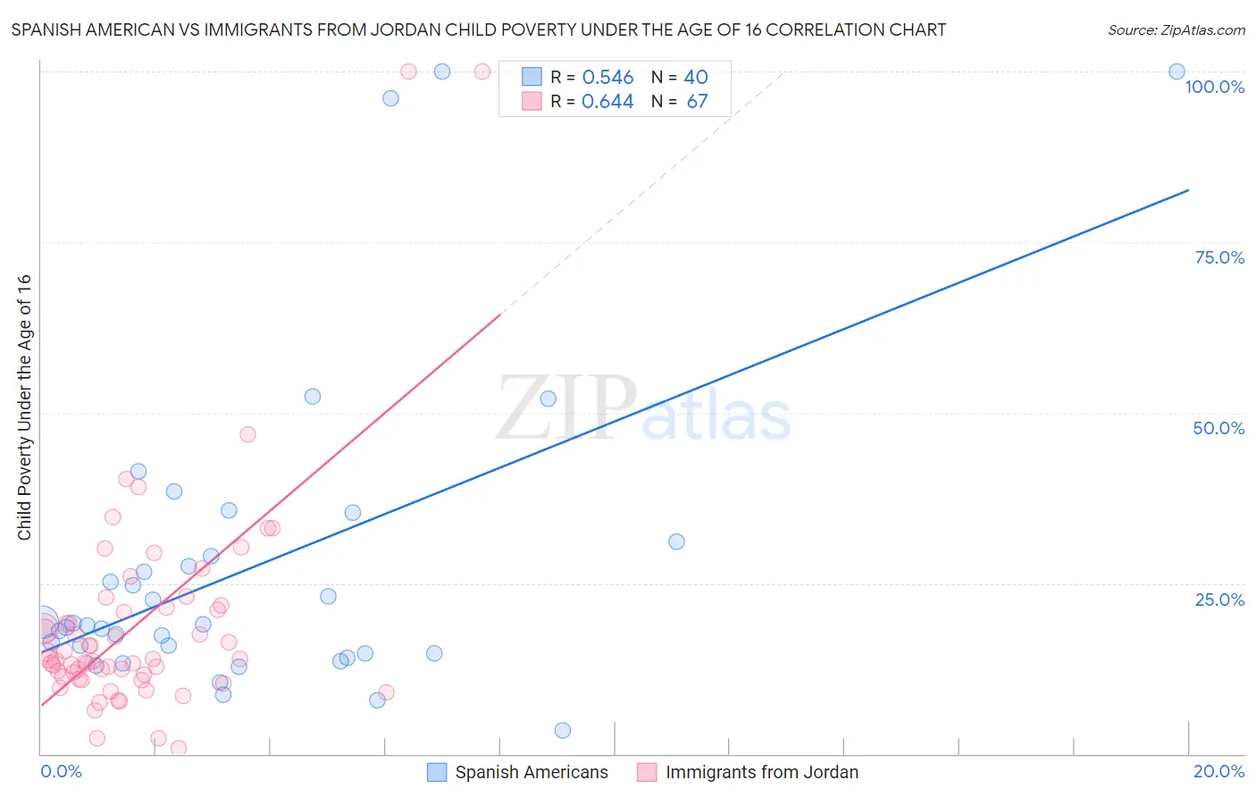 Spanish American vs Immigrants from Jordan Child Poverty Under the Age of 16