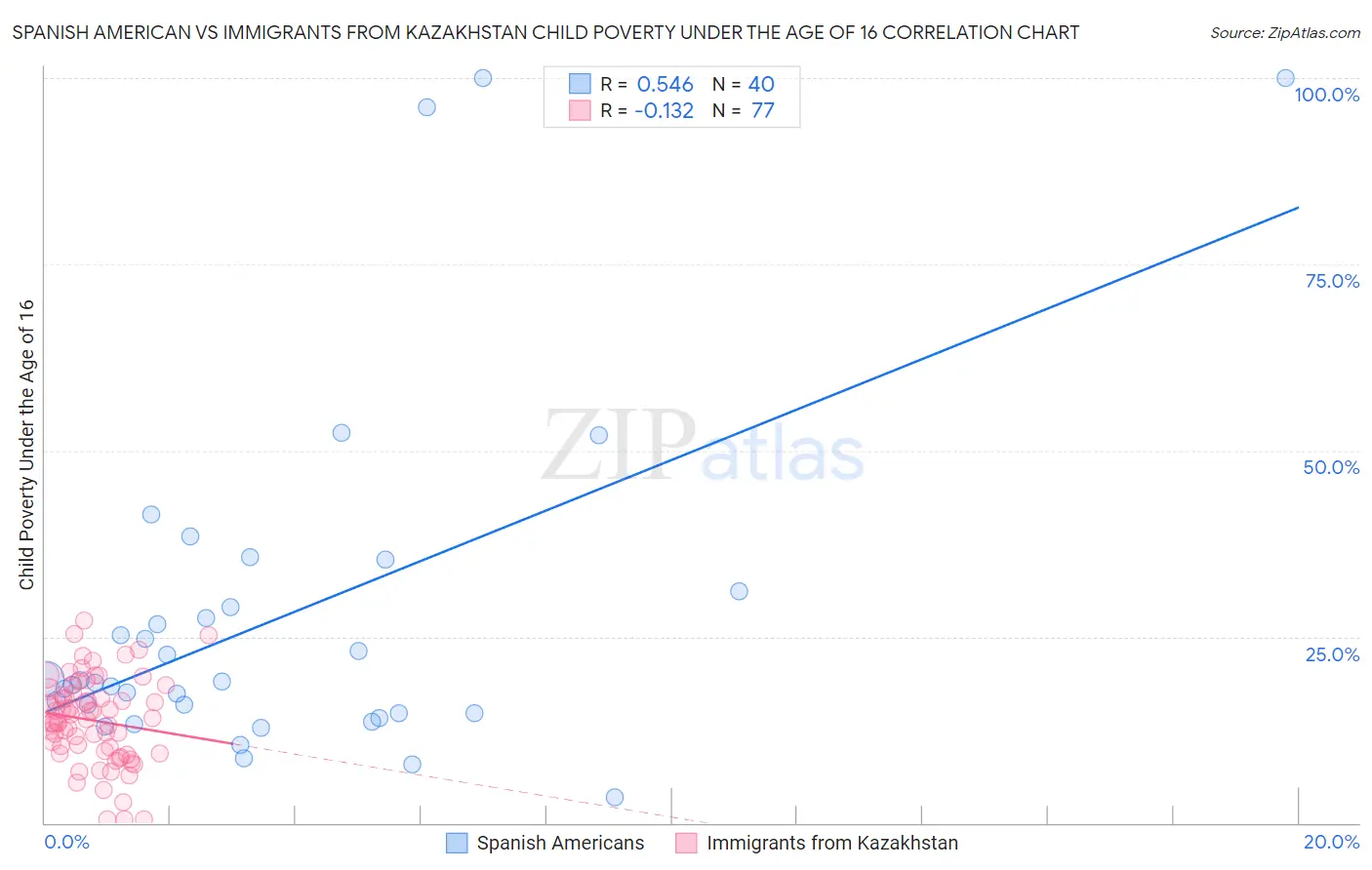 Spanish American vs Immigrants from Kazakhstan Child Poverty Under the Age of 16