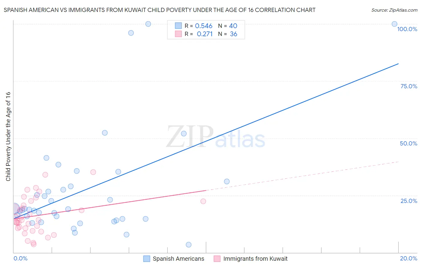 Spanish American vs Immigrants from Kuwait Child Poverty Under the Age of 16