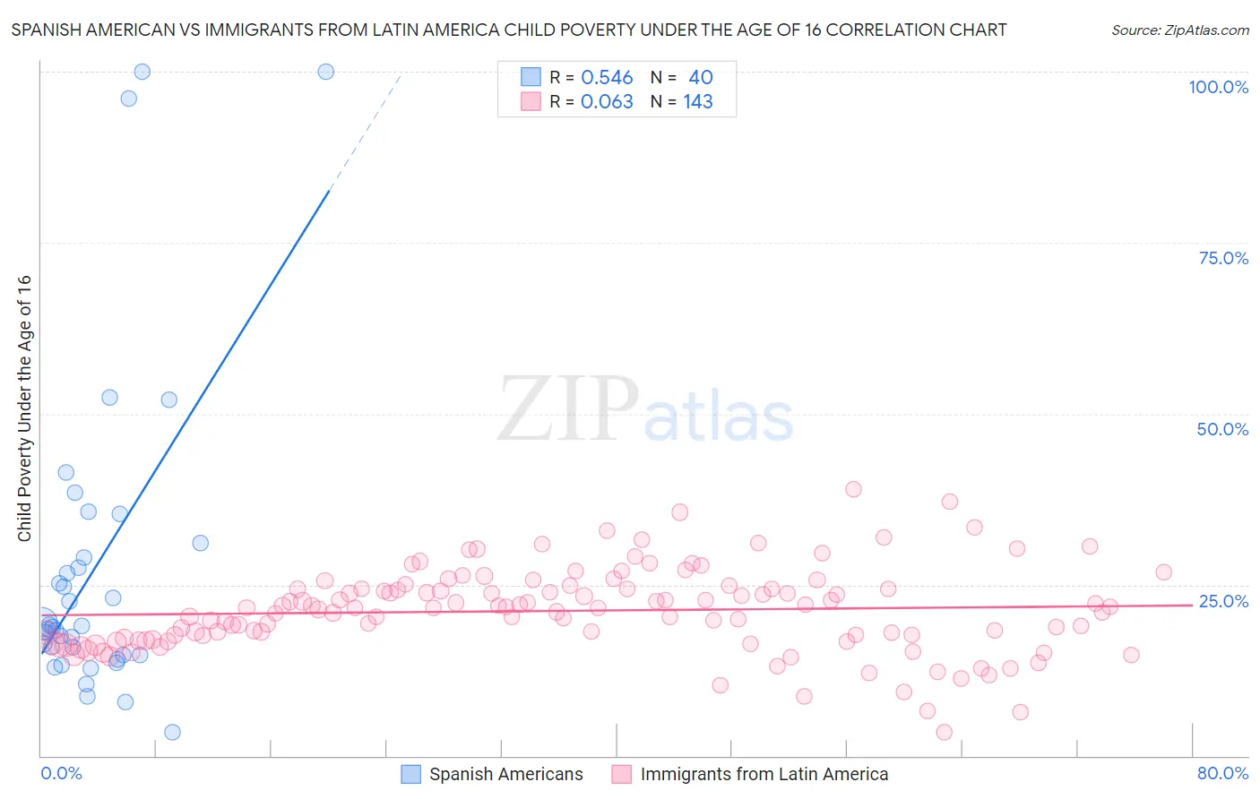 Spanish American vs Immigrants from Latin America Child Poverty Under the Age of 16