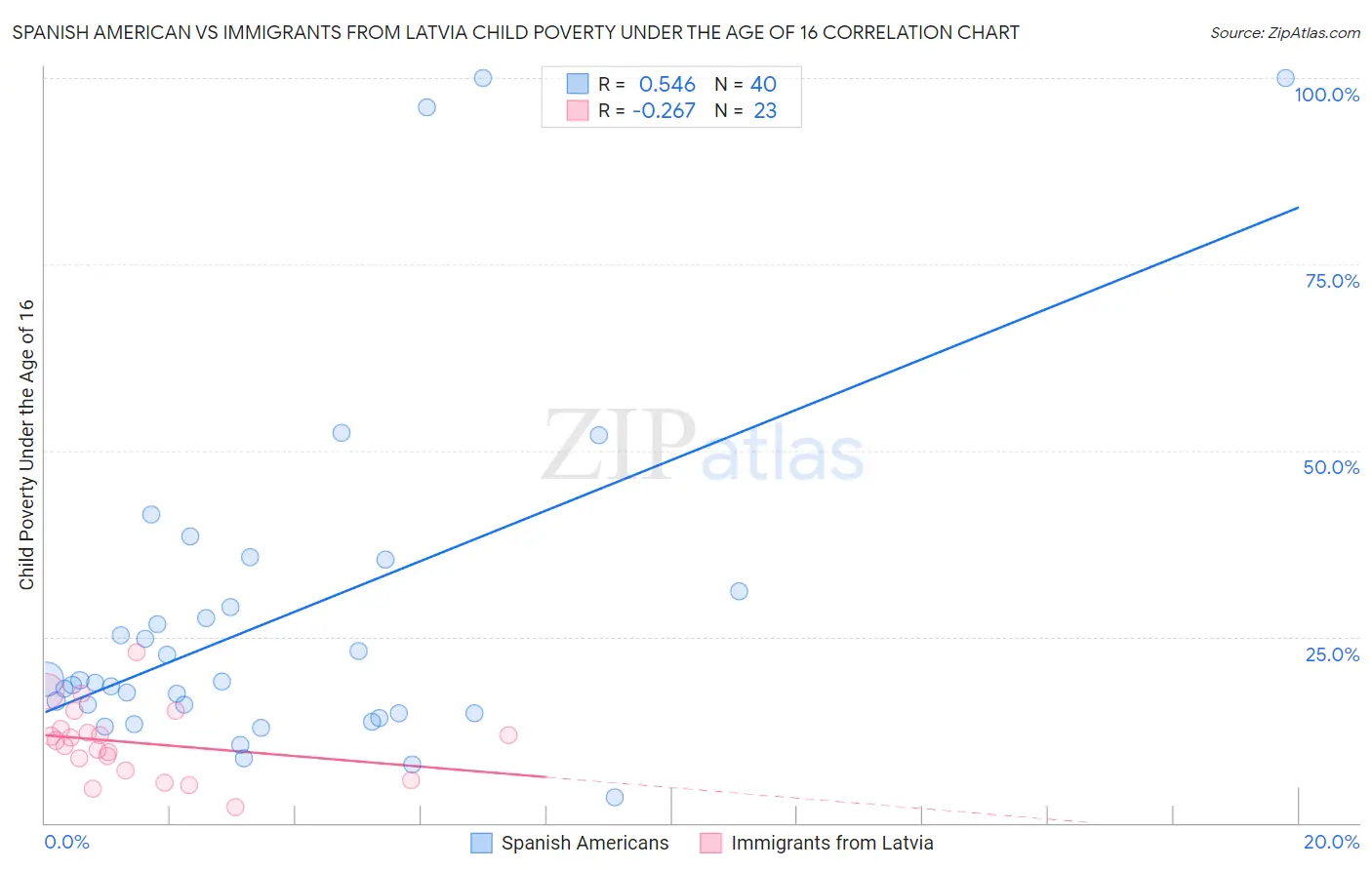 Spanish American vs Immigrants from Latvia Child Poverty Under the Age of 16