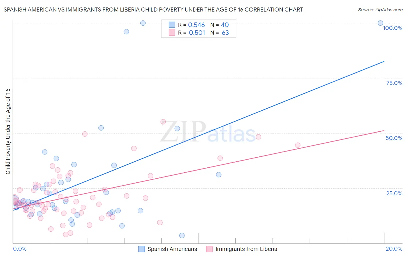 Spanish American vs Immigrants from Liberia Child Poverty Under the Age of 16