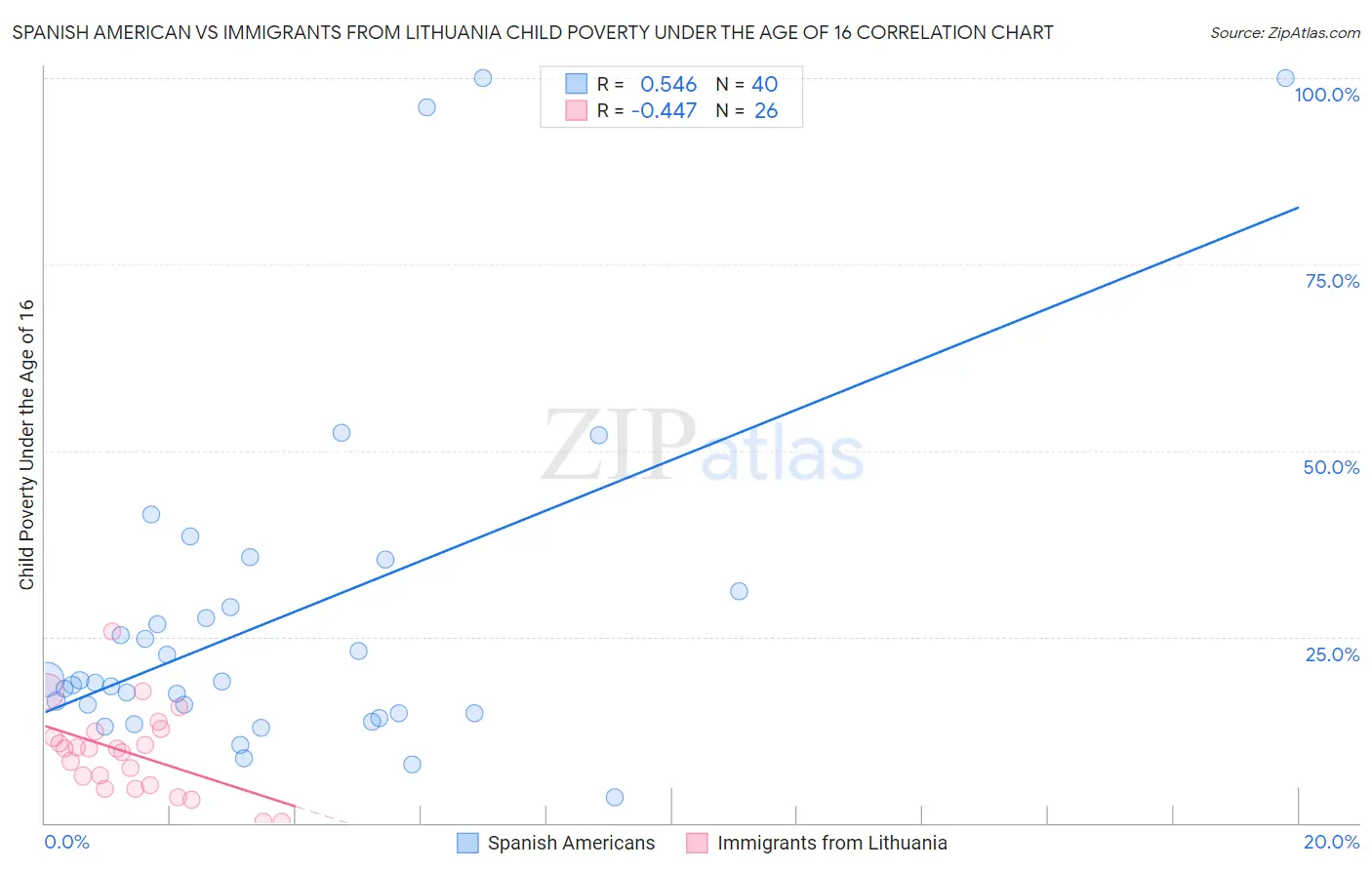 Spanish American vs Immigrants from Lithuania Child Poverty Under the Age of 16