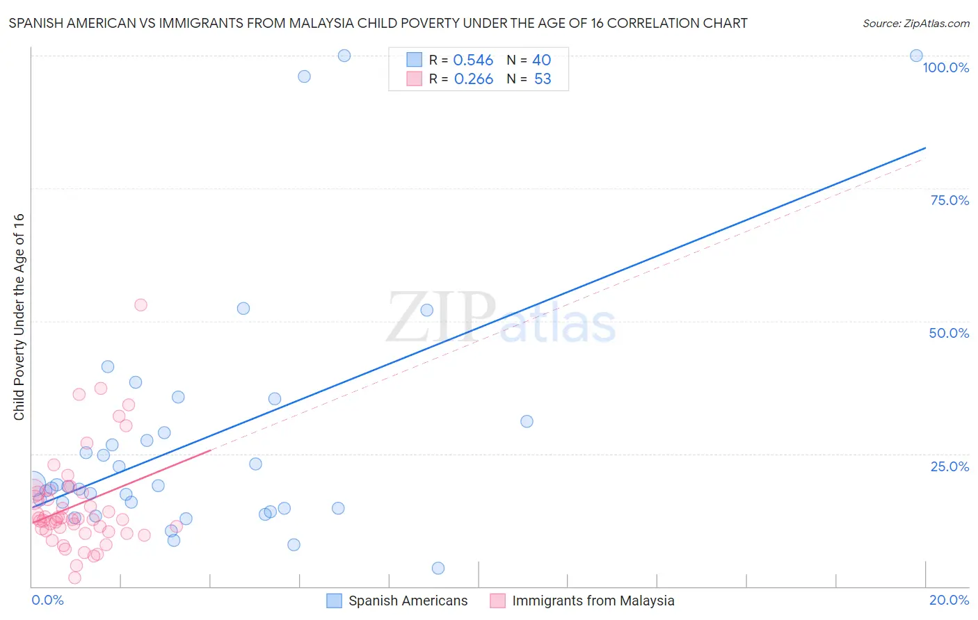 Spanish American vs Immigrants from Malaysia Child Poverty Under the Age of 16