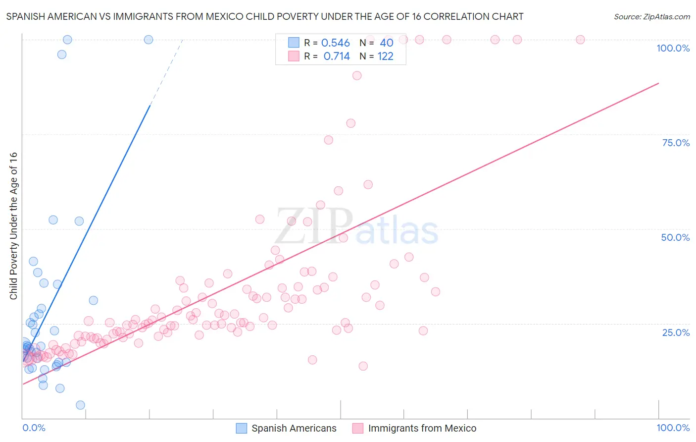 Spanish American vs Immigrants from Mexico Child Poverty Under the Age of 16