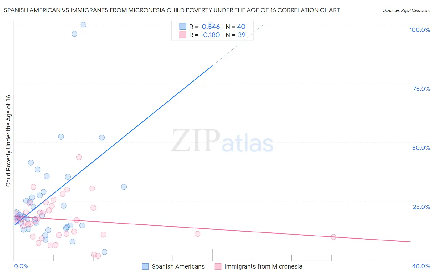 Spanish American vs Immigrants from Micronesia Child Poverty Under the Age of 16