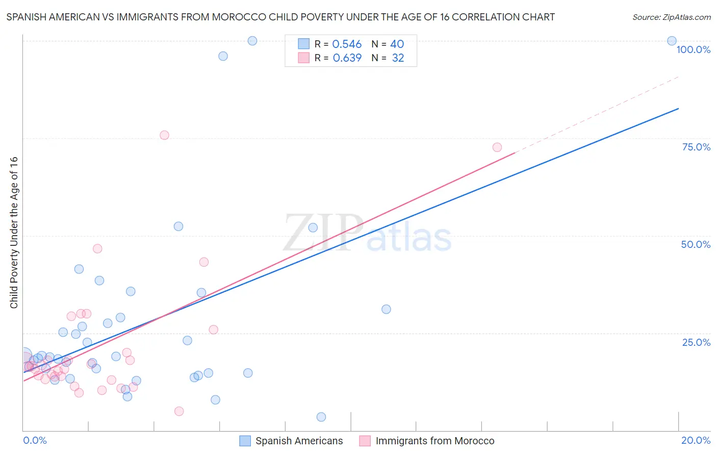 Spanish American vs Immigrants from Morocco Child Poverty Under the Age of 16