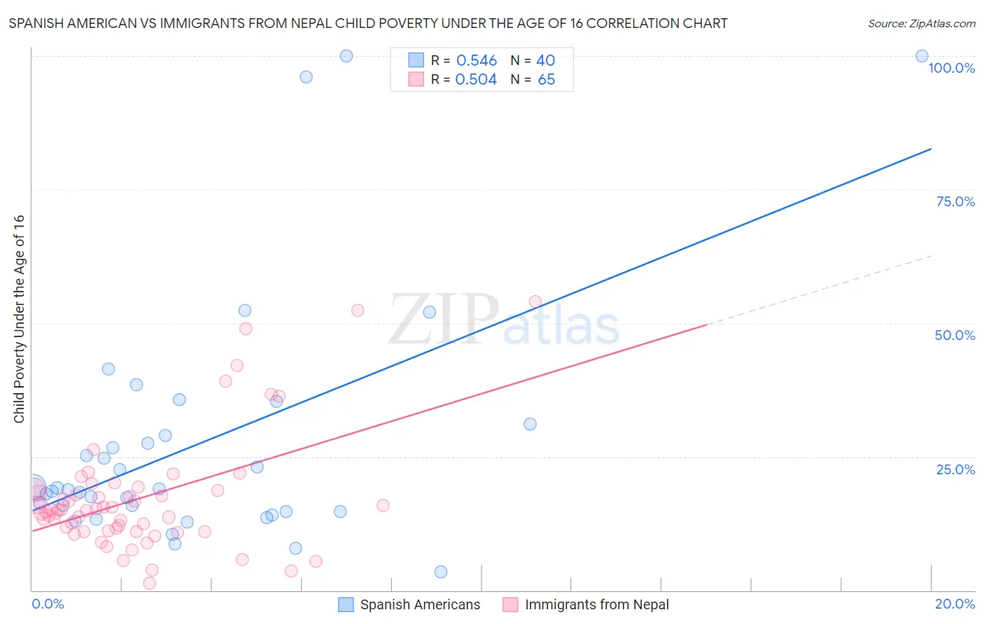 Spanish American vs Immigrants from Nepal Child Poverty Under the Age of 16